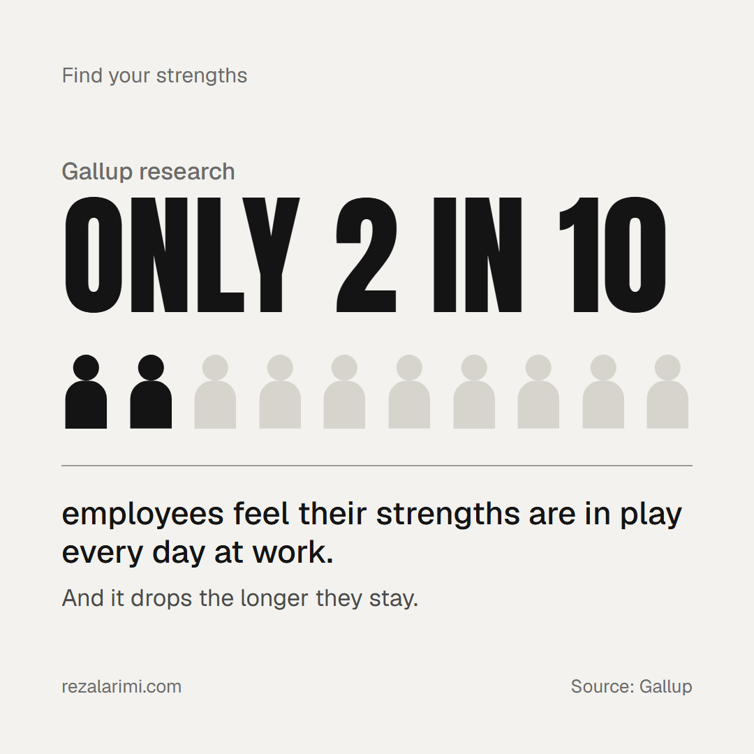 Graphic: only 2 in 10 employees feel their strengths are in play every day at work, shown as two dark figures among ten. And it drops the longer they stay. Source: Gallup research.